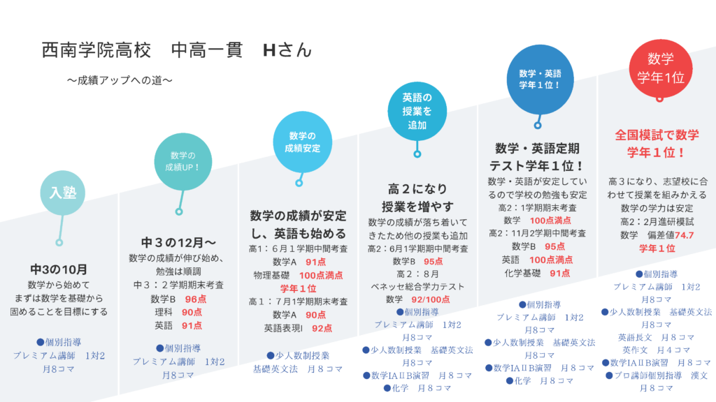 西南学院高校の英語と数学で学年1位をとった生徒の授業と勉強のスケジュール