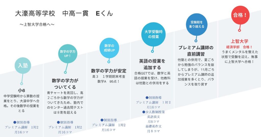 上智大学の経済学部に福岡大学付属大濠高校から一般入試で合格した生徒の授業と勉強のスケジュール
