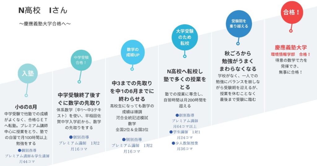 慶應義塾大学の環境情報学部に一般入試で合格した生徒の授業と勉強のスケジュール