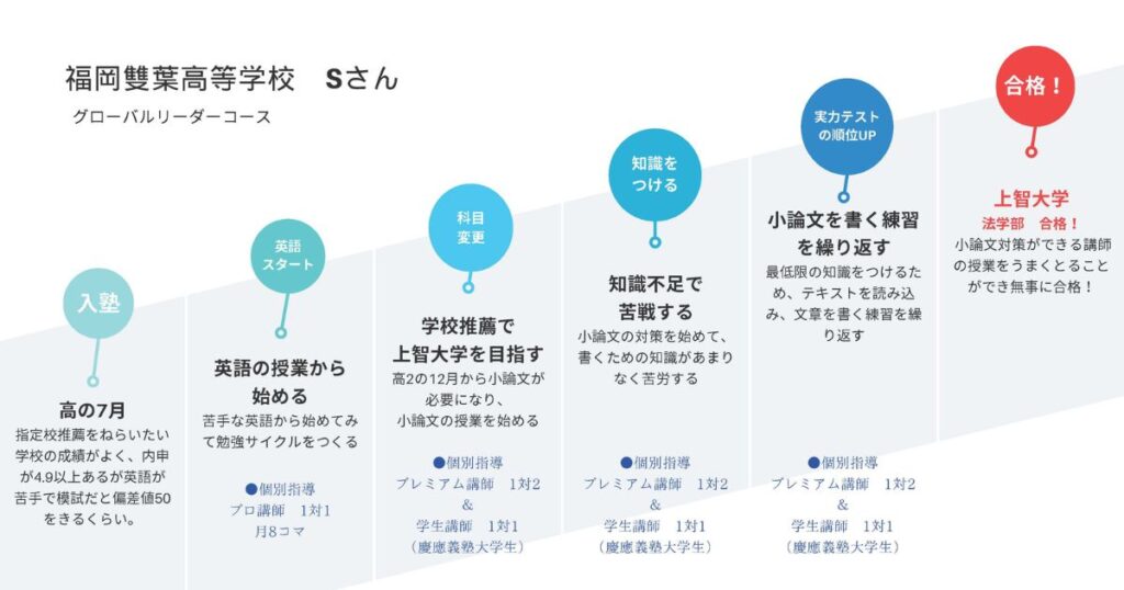 上智大学法学部に合格した生徒の授業と勉強のスケジュール
