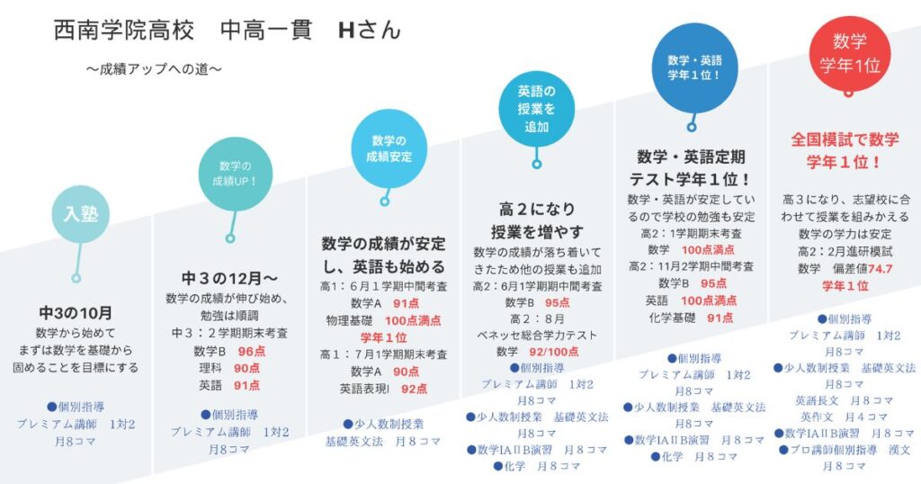 西南学院高校の生徒が英語&数学の定期テストで学年1位をとり、全国模試の数学で学年1位をとった時の授業と勉強スケジュール