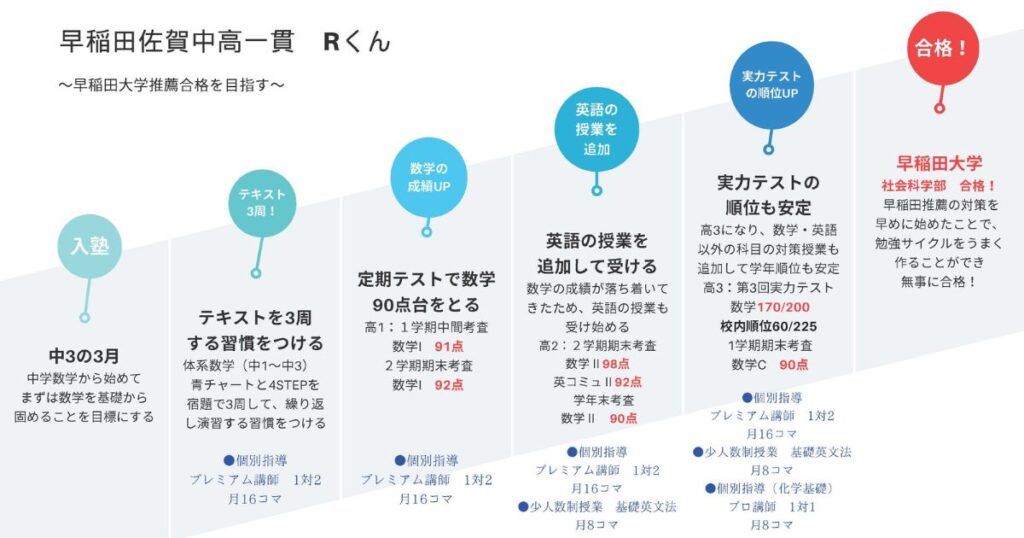 早稲田大学の社会科学部に早稲田佐賀高校から推薦入試で合格した生徒の授業と勉強のスケジュール